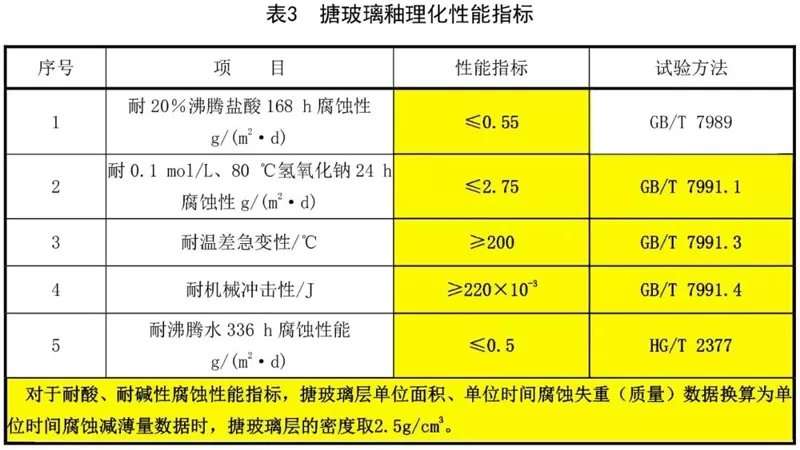 GB/T 25025 Technical Conditions for Glass-lined Equipment Study Notes GB/T 25025 Technical Conditions for Glass-lined Equipment Study Notes