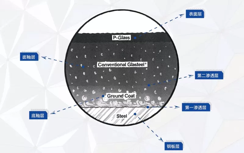 GWIPPO Small Classroom丨Physical and Chemical Properties Of Enamel Glaze - Mechanical Properties (IV) GWIPPO Small Classroom丨Physical and Chemical Properties Of Enamel Glaze - Mechanical Properties (IV)